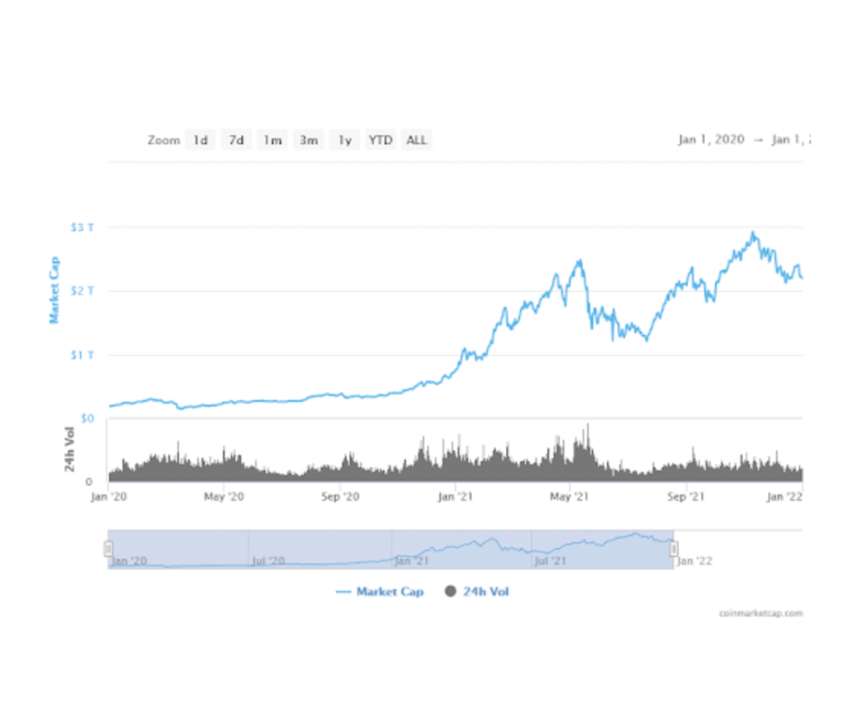 Source: Coinmarketcap This high demand for cryptocurrencies from retail customers has proven to be a challenge for banks, which are now willing to compete in this new financial world by positioning themselves with their own offerings.