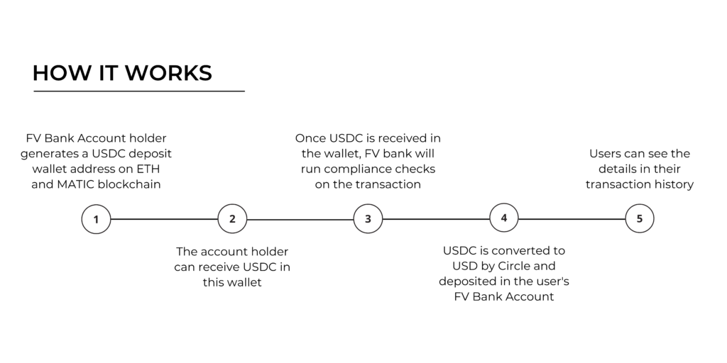 How FV Bank is Integrating USDC 