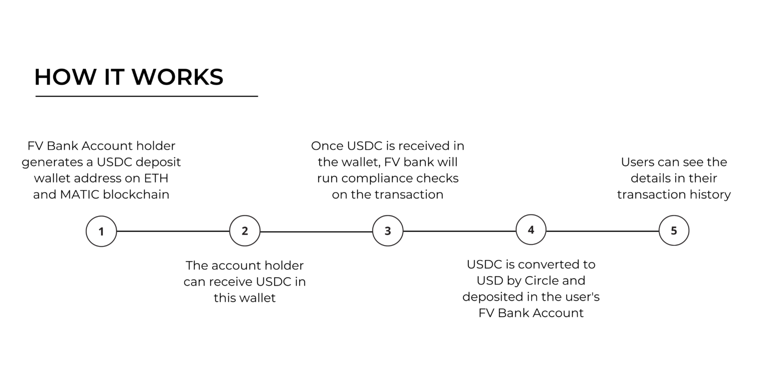 usdc-deposits-are-now-enabled-on-fv-bank-blog